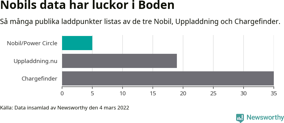 Graf: Så många laddplatser listas av olika sajter.